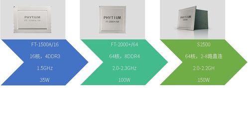 信創潮流下的品高基礎云解決方案 多代飛騰芯片支持與系統集成開發